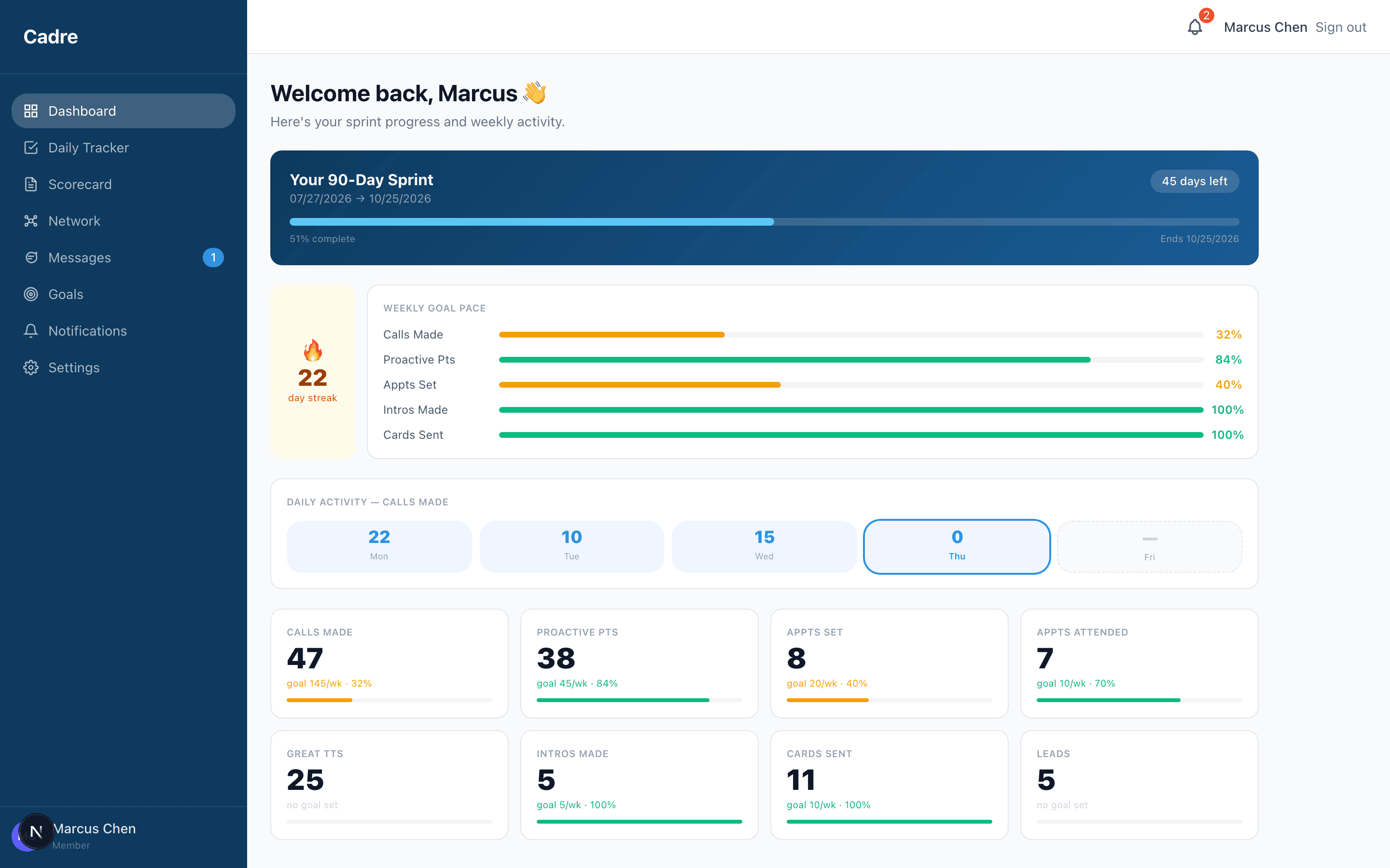 The Cadre dashboard showing a 90-day sprint 51% complete, a 22-day streak, and weekly goal pace across calls, appointments and introductions.
